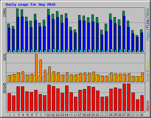 Daily usage for May 2010