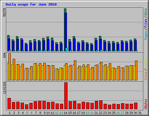 Daily usage for June 2010