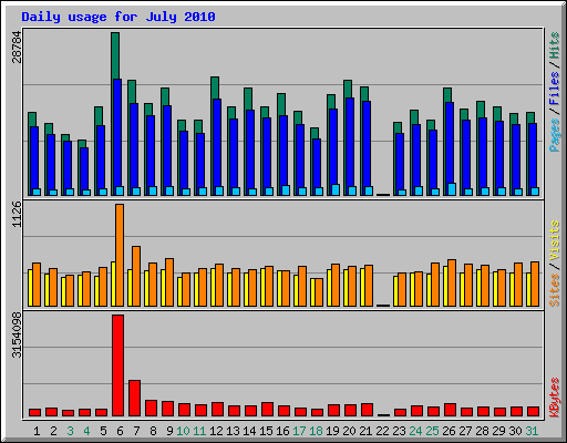 Daily usage for July 2010