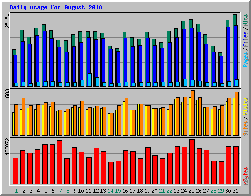 Daily usage for August 2010