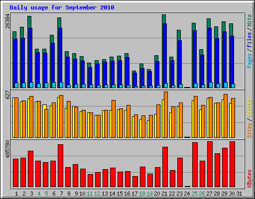 Daily usage for September 2010