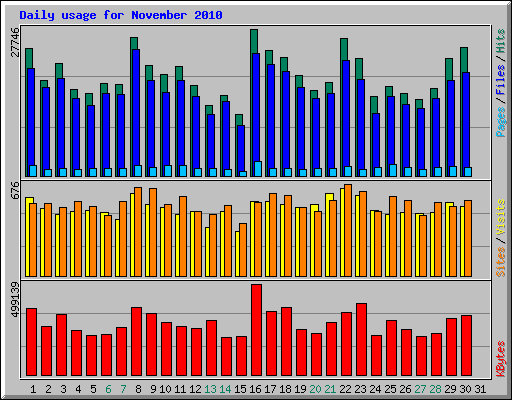 Daily usage for November 2010