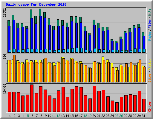 Daily usage for December 2010