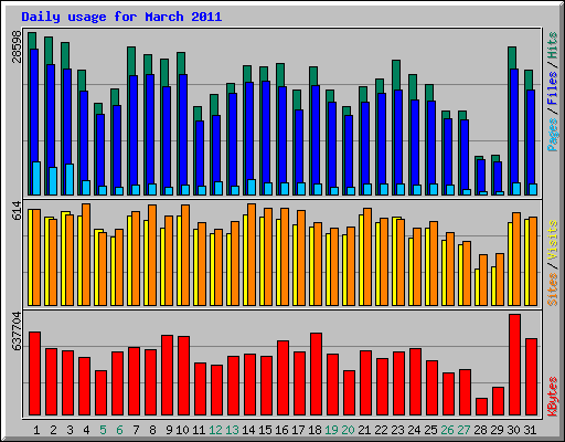 Daily usage for March 2011