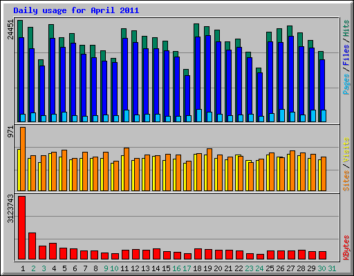 Daily usage for April 2011