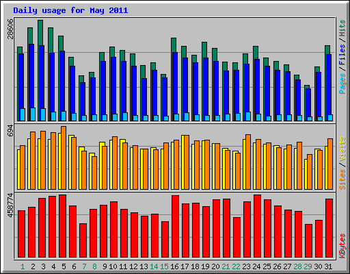 Daily usage for May 2011