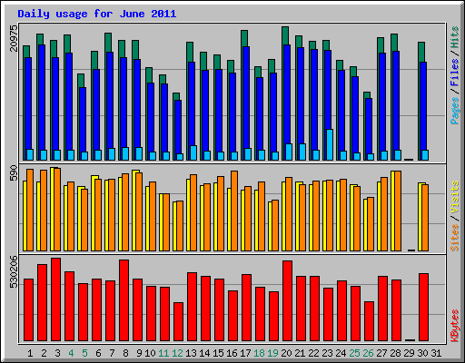 Daily usage for June 2011