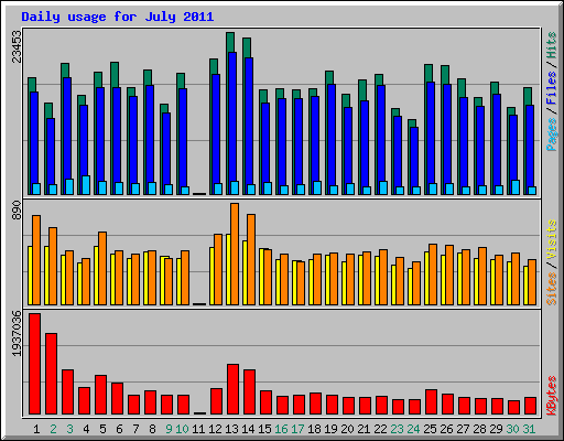 Daily usage for July 2011