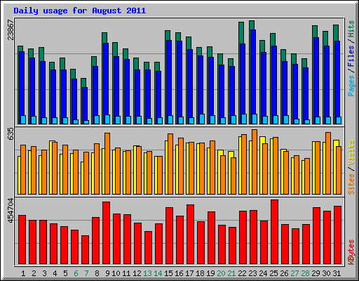 Daily usage for August 2011