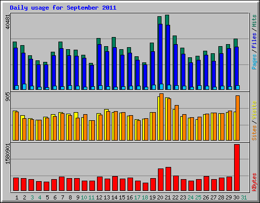 Daily usage for September 2011