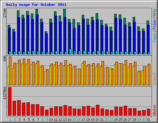 Daily usage for October 2011