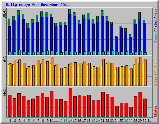 Daily usage for November 2011
