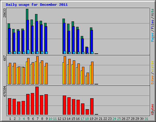 Daily usage for December 2011
