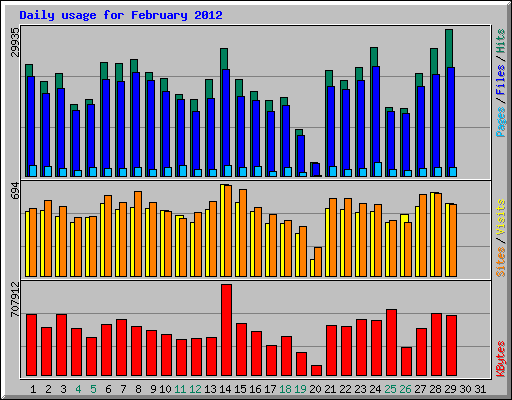 Daily usage for February 2012