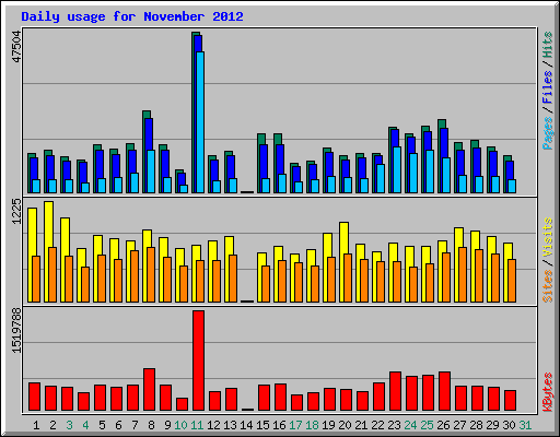 Daily usage for November 2012