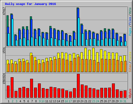 Daily usage for January 2016