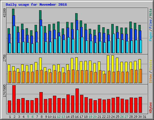 Daily usage for November 2016