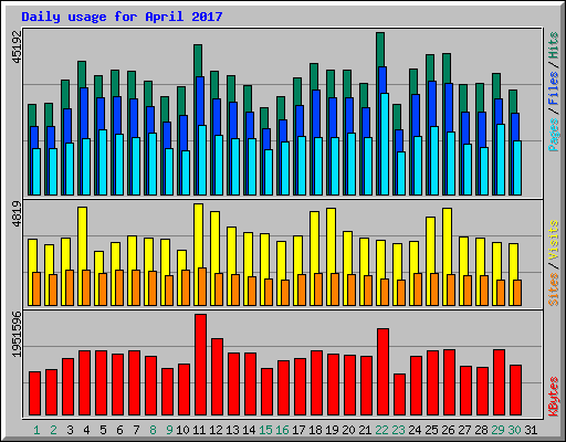 Daily usage for April 2017