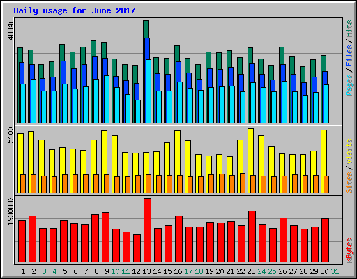 Daily usage for June 2017
