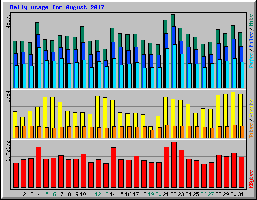 Daily usage for August 2017