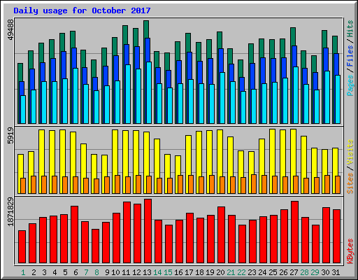 Daily usage for October 2017