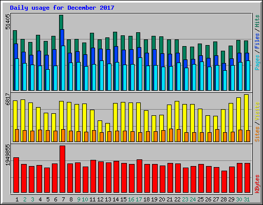 Daily usage for December 2017