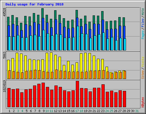 Daily usage for February 2018