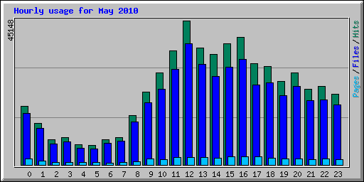 Hourly usage for May 2010