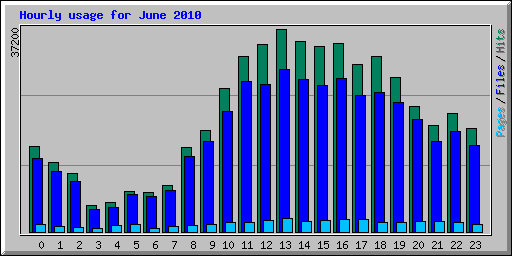Hourly usage for June 2010