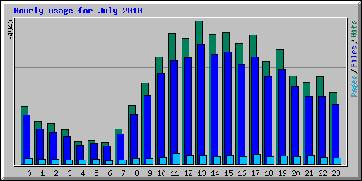 Hourly usage for July 2010