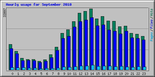 Hourly usage for September 2010