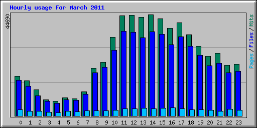 Hourly usage for March 2011