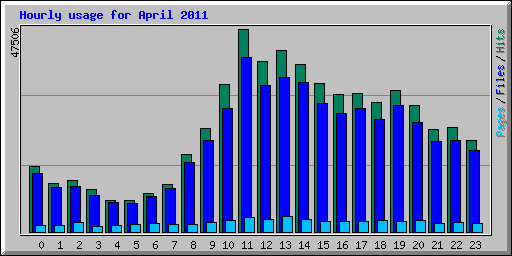 Hourly usage for April 2011