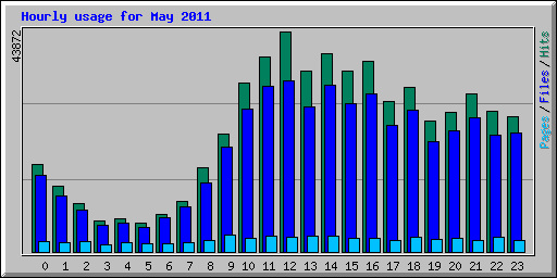 Hourly usage for May 2011