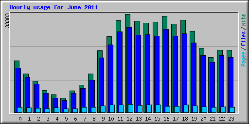 Hourly usage for June 2011
