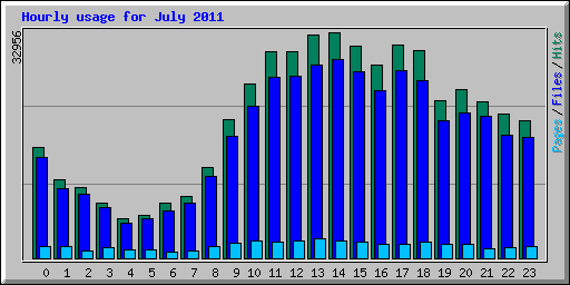 Hourly usage for July 2011