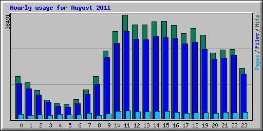 Hourly usage for August 2011