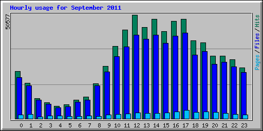 Hourly usage for September 2011