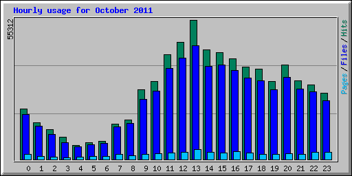 Hourly usage for October 2011