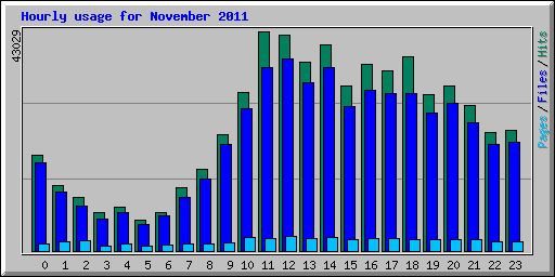 Hourly usage for November 2011