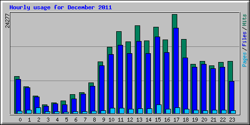 Hourly usage for December 2011