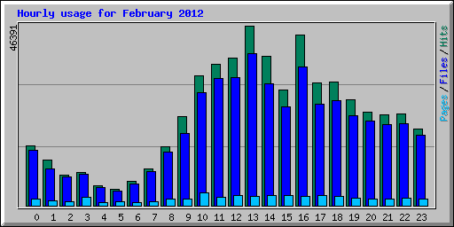 Hourly usage for February 2012
