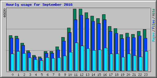 Hourly usage for September 2016