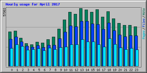 Hourly usage for April 2017