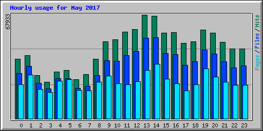 Hourly usage for May 2017