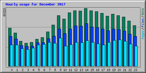 Hourly usage for December 2017
