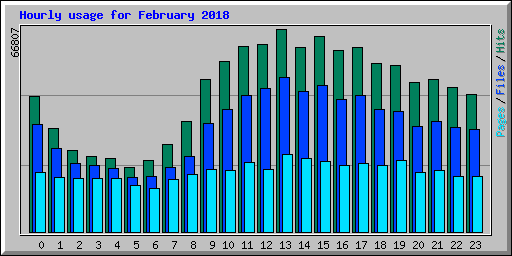 Hourly usage for February 2018
