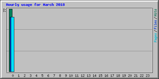 Hourly usage for March 2018